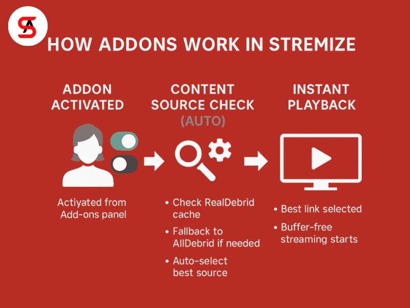 How Addons Work in Practice